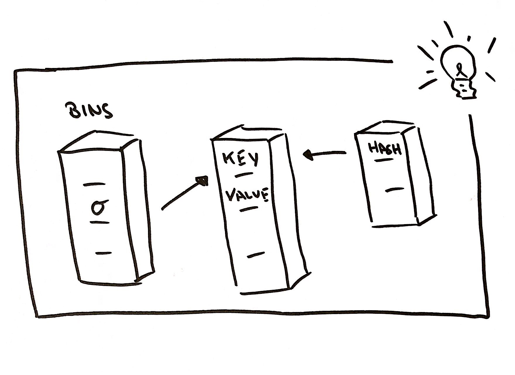 Sketch open addressing architecture
