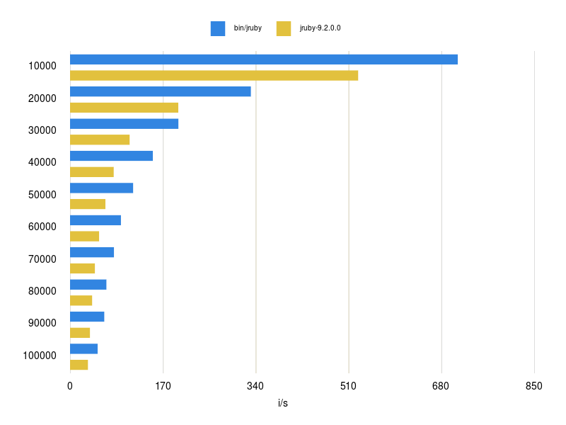 Graph fetch 100,000 elements
