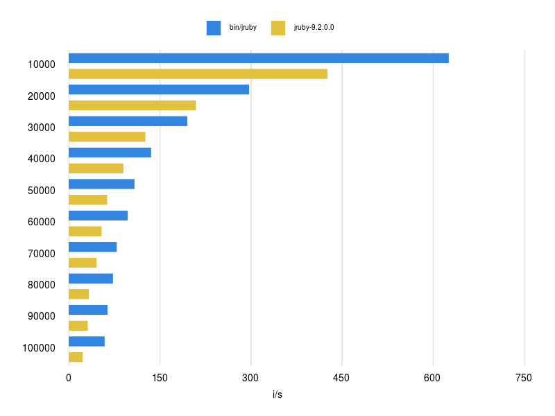 Graph set 100,000 elements