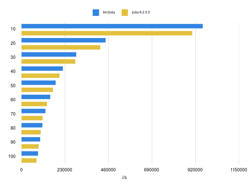 Graph fetch 100 elements