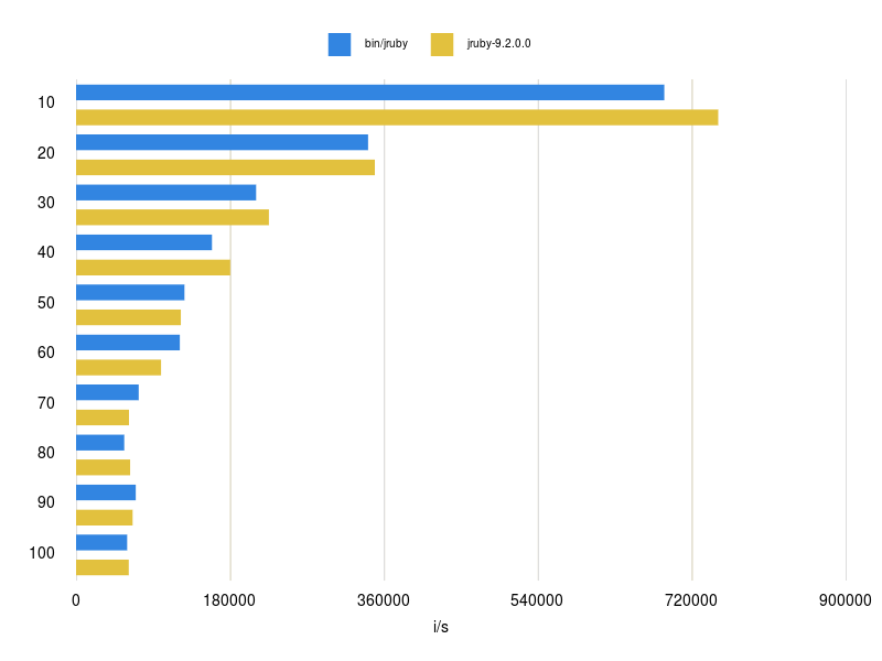 Graph set 100 elements
