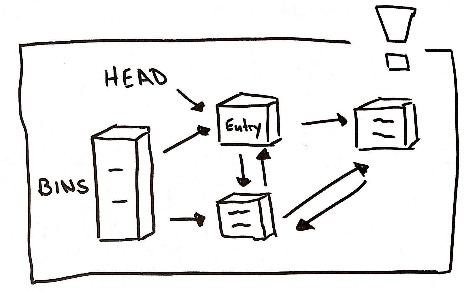 Separate chaining architecture